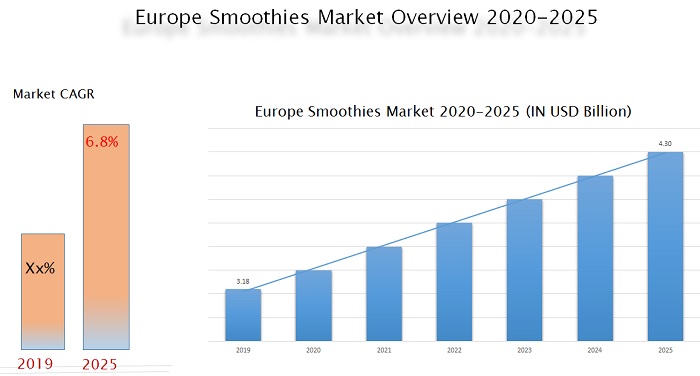 Europe Smoothies Market Size